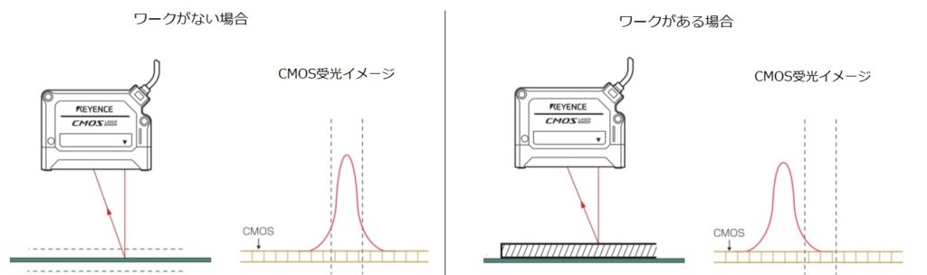 キーエンスcmosレーザーセンサ使用時の注意点 海の亡者鰯